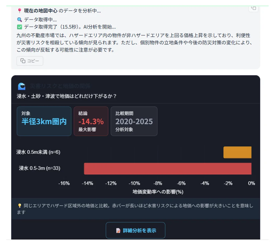 AI chat analyzing the relationship between disaster risk and land prices, presenting a conclusion that land prices in flood zones fall by up to 14.3%, with a chart.
